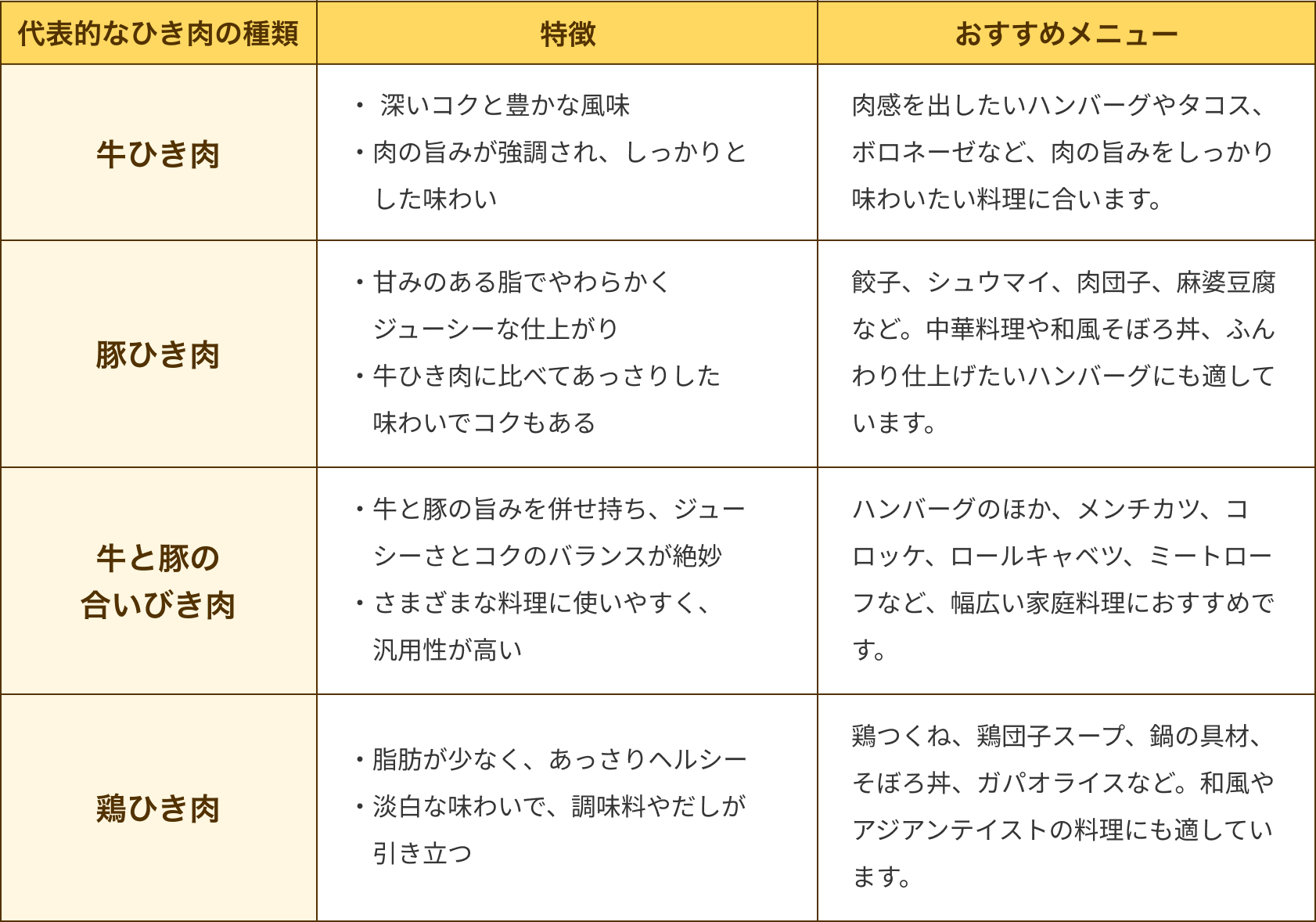 代表的なひき肉の種類