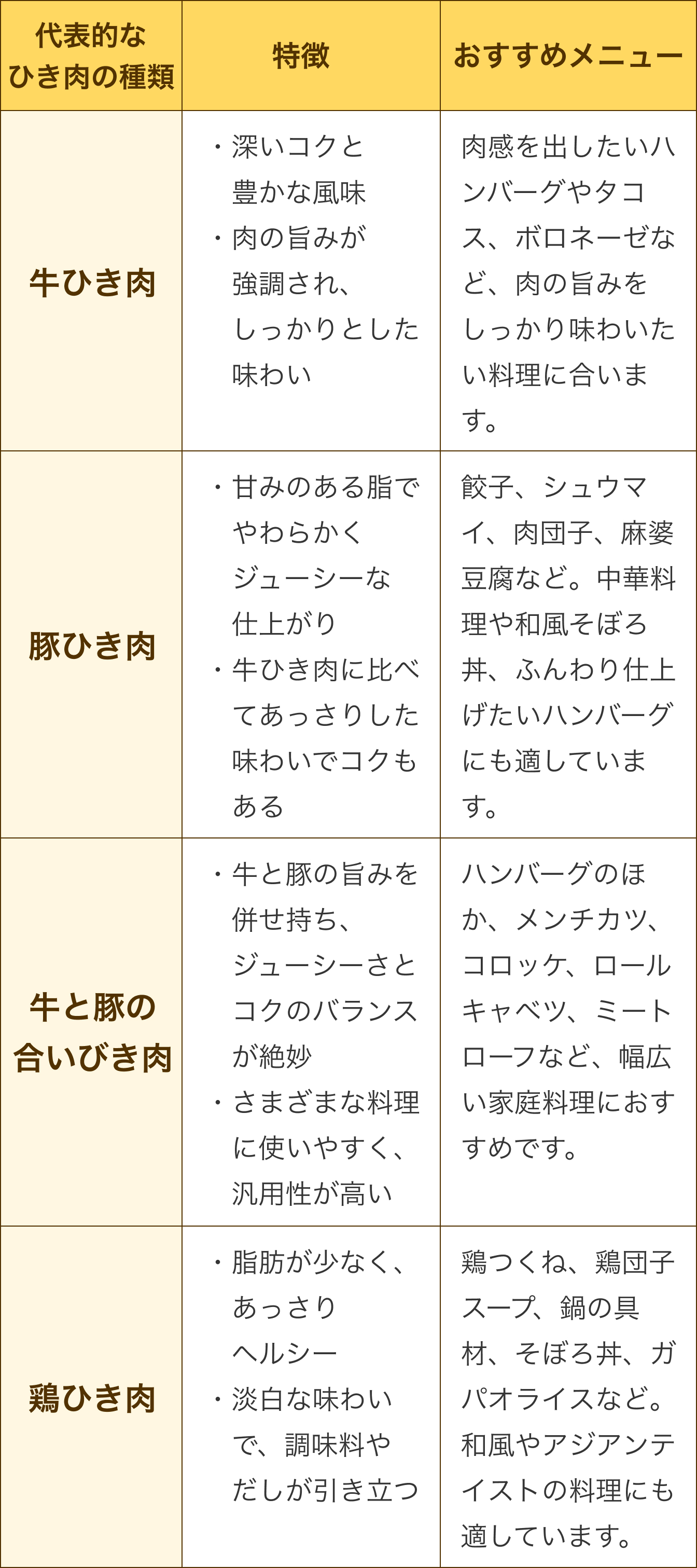 代表的なひき肉の種類