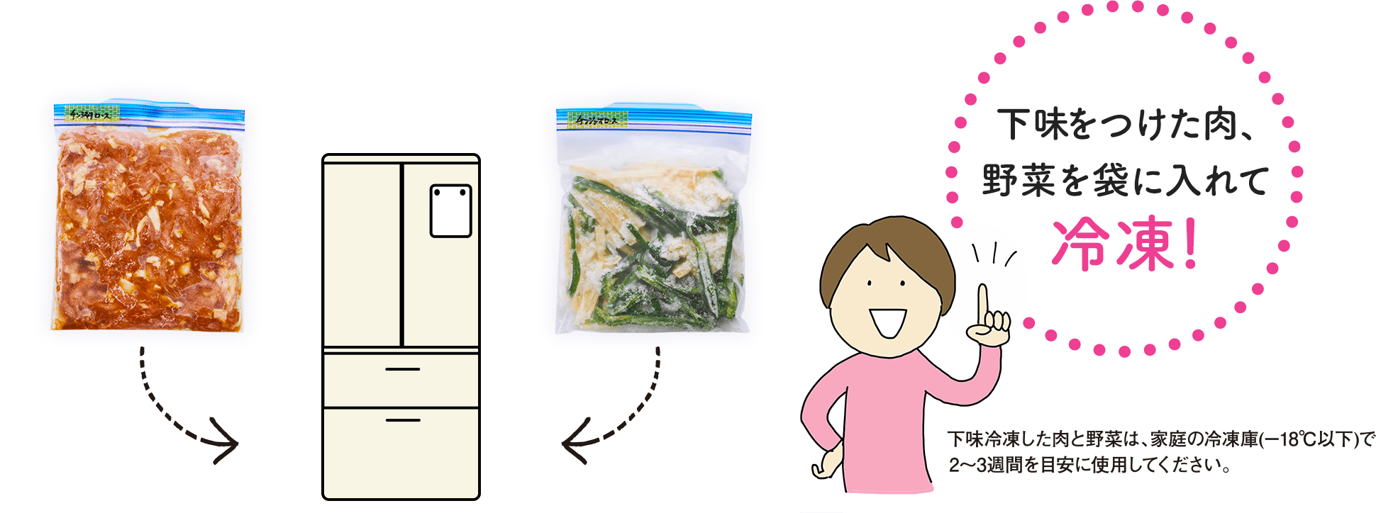 下味をつけた肉、野菜を袋に入れて冷凍! 下味冷凍した肉と野菜は、家庭の冷凍庫(－18℃以下)で2～3週間を目安に使用してください。