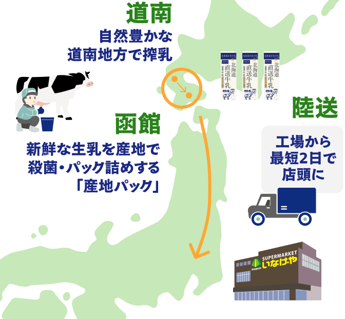 鮮度のこだわり。産地パックで、工場から最短2日で店頭へ。
