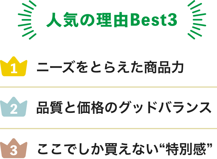 人気の理由Best3。第1位:ニーズをとらえた商品力。第2位:品質と価格のグッドバランス。第3位:ここでしか買えない“特別感”。