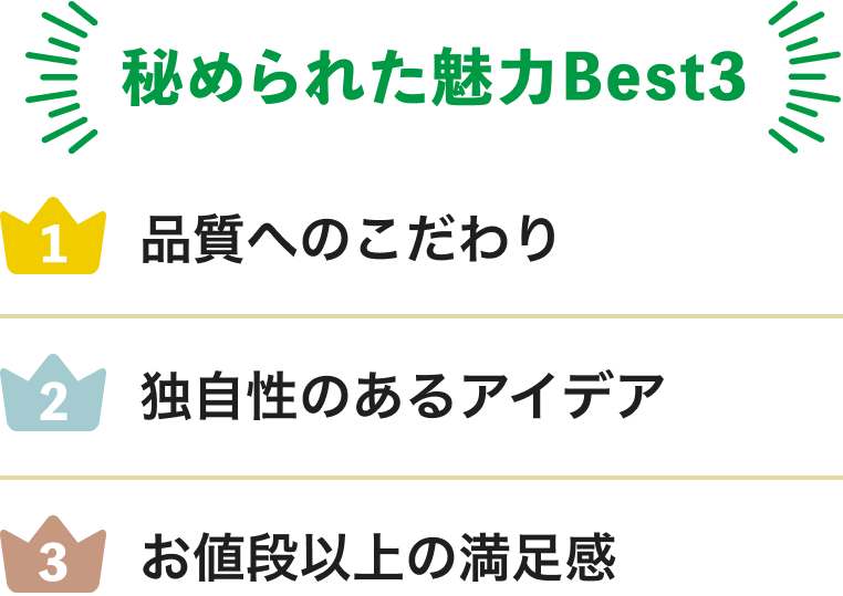 秘められた魅力Best3。第1位:品質へのこだわり。第2位:独自性のあるアイデア。第3位:お値段以上の満足感