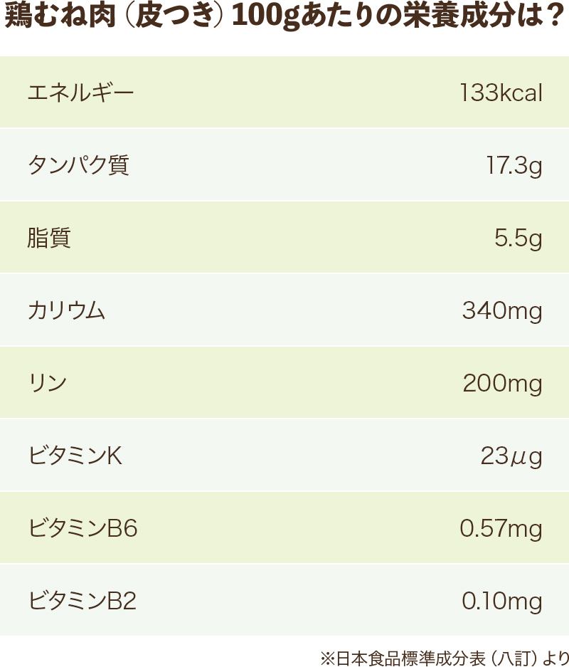 鶏むね肉（皮つき）100gあたりの栄養成分は？ エネルギー 133kcal タンパク質 17.3g 脂質 5.5g カリウム 340mg リン 200mg ビタミンK 23μg ビタミンB 60.57mg ビタミンB2 0.10mg ※日本食品標準成分表（八訂）より